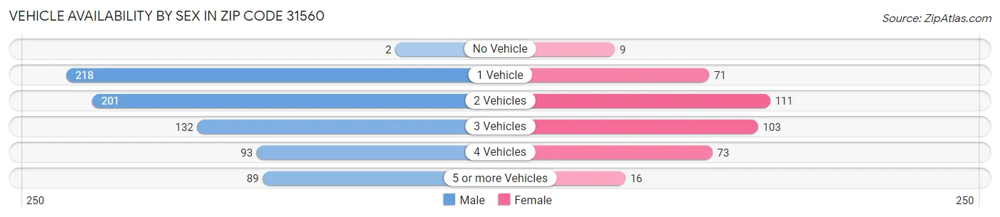 Vehicle Availability by Sex in Zip Code 31560