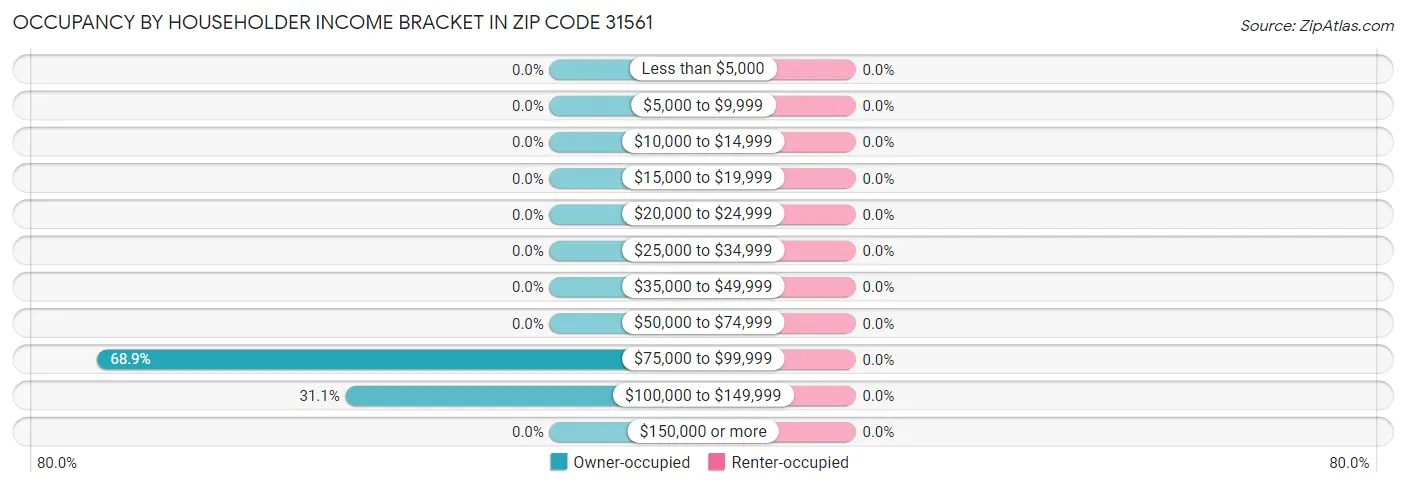 Occupancy by Householder Income Bracket in Zip Code 31561