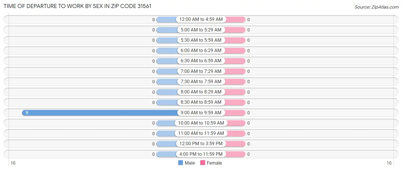 Time of Departure to Work by Sex in Zip Code 31561
