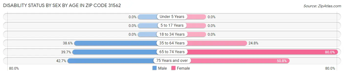 Disability Status by Sex by Age in Zip Code 31562