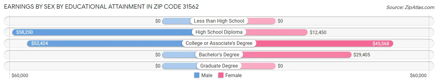 Earnings by Sex by Educational Attainment in Zip Code 31562
