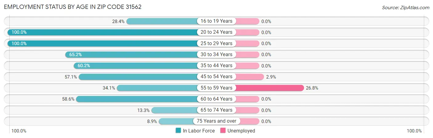 Employment Status by Age in Zip Code 31562