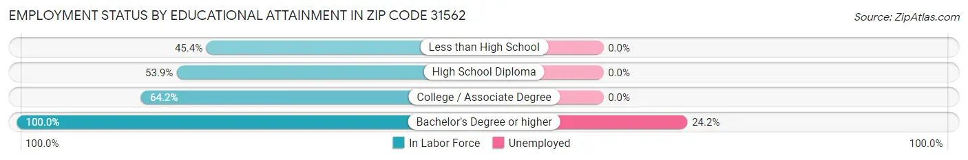 Employment Status by Educational Attainment in Zip Code 31562
