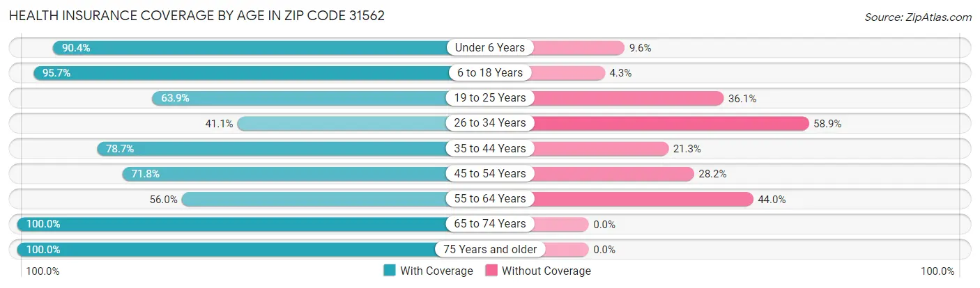 Health Insurance Coverage by Age in Zip Code 31562