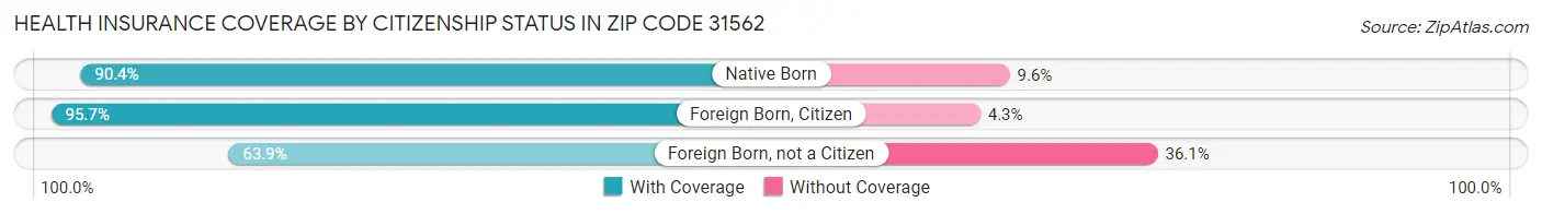 Health Insurance Coverage by Citizenship Status in Zip Code 31562