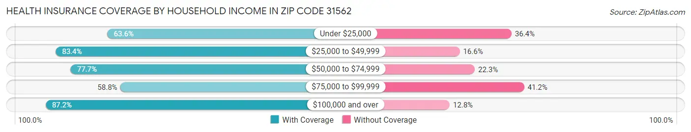 Health Insurance Coverage by Household Income in Zip Code 31562