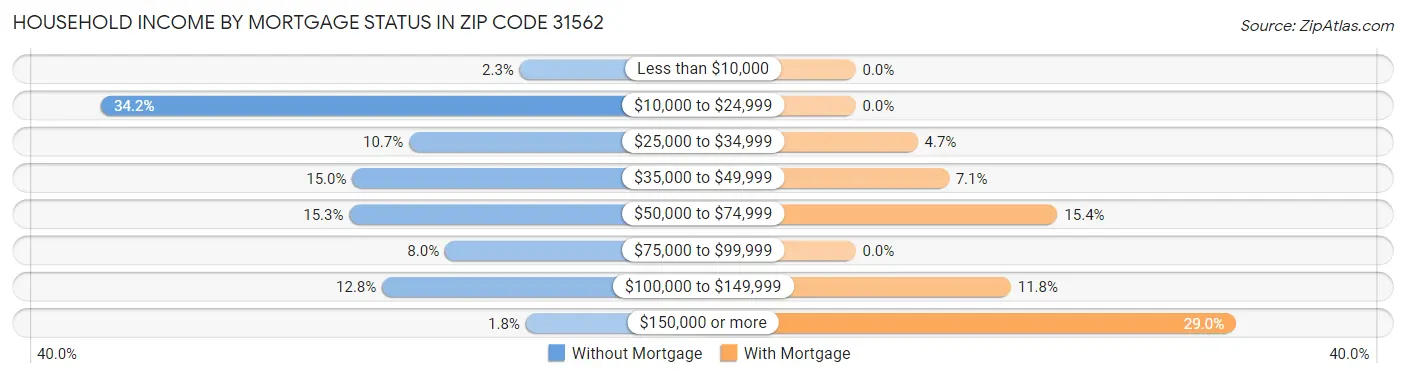 Household Income by Mortgage Status in Zip Code 31562