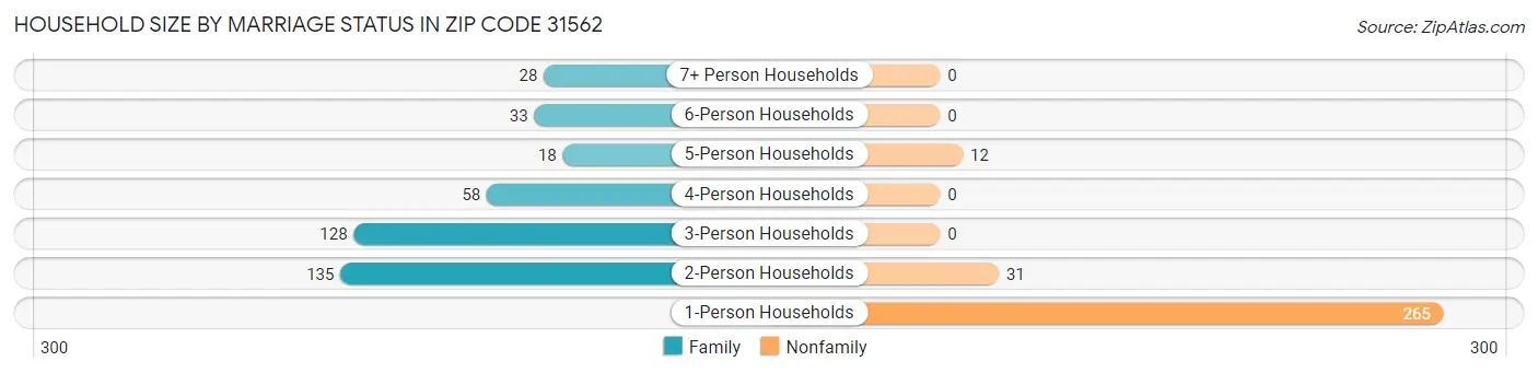 Household Size by Marriage Status in Zip Code 31562