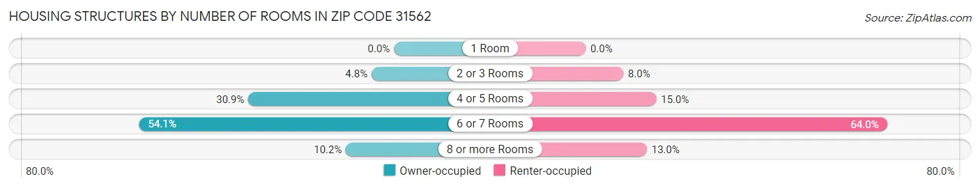 Housing Structures by Number of Rooms in Zip Code 31562