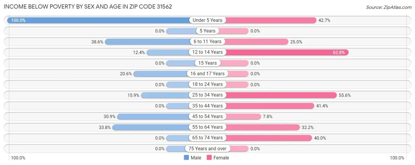 Income Below Poverty by Sex and Age in Zip Code 31562