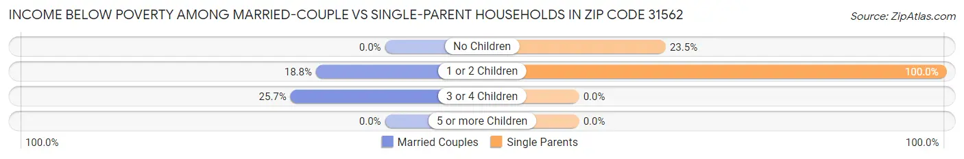 Income Below Poverty Among Married-Couple vs Single-Parent Households in Zip Code 31562
