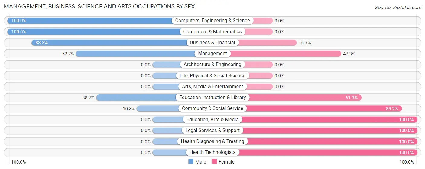 Management, Business, Science and Arts Occupations by Sex in Zip Code 31562
