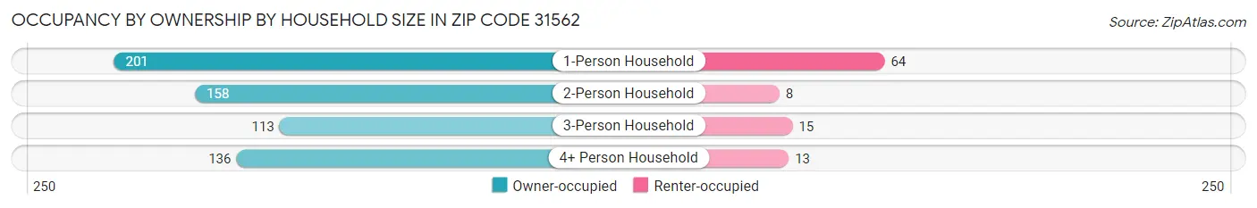 Occupancy by Ownership by Household Size in Zip Code 31562