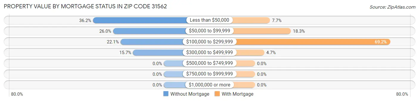 Property Value by Mortgage Status in Zip Code 31562