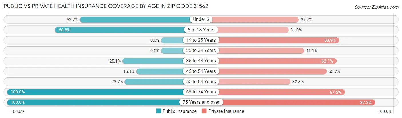 Public vs Private Health Insurance Coverage by Age in Zip Code 31562