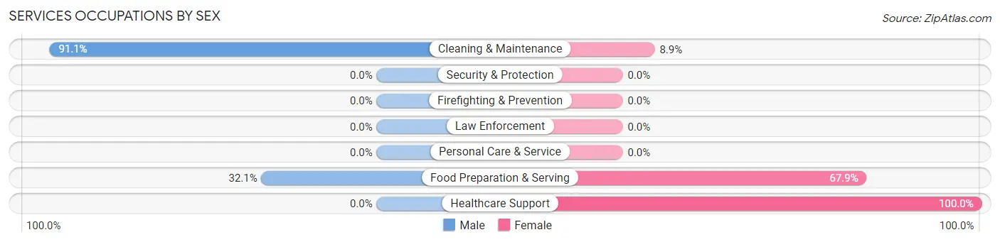 Services Occupations by Sex in Zip Code 31562