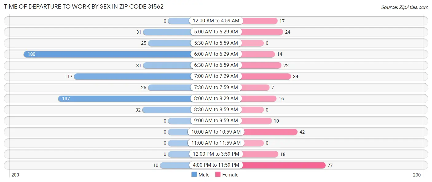 Time of Departure to Work by Sex in Zip Code 31562