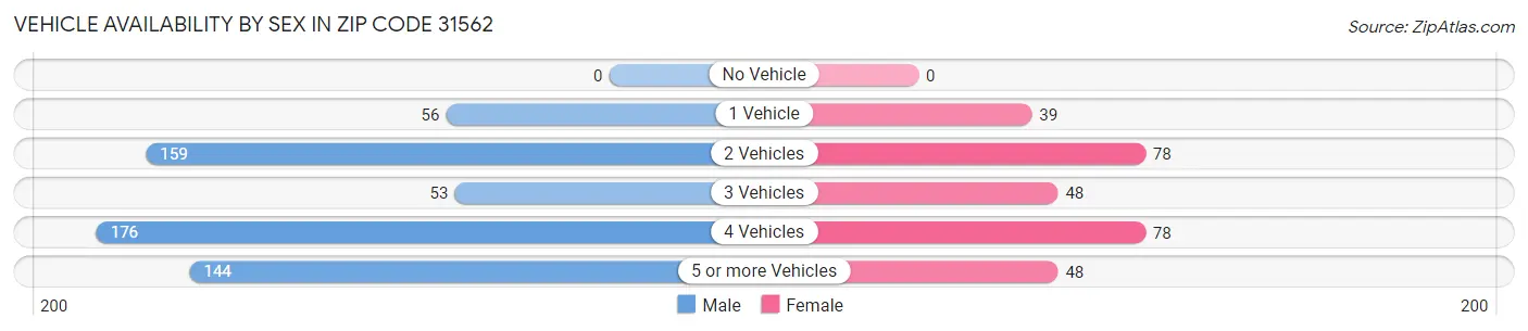 Vehicle Availability by Sex in Zip Code 31562