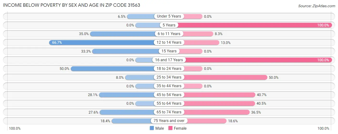 Income Below Poverty by Sex and Age in Zip Code 31563