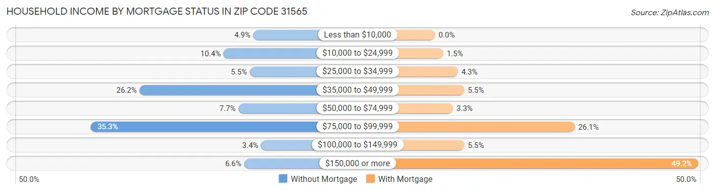 Household Income by Mortgage Status in Zip Code 31565