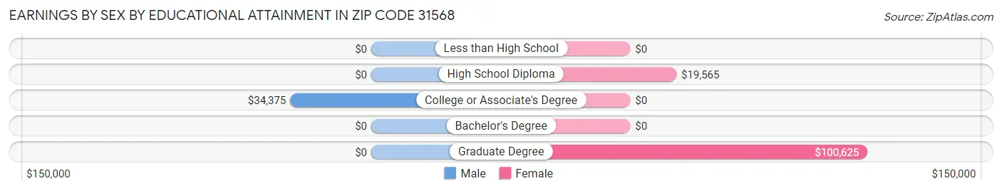 Earnings by Sex by Educational Attainment in Zip Code 31568