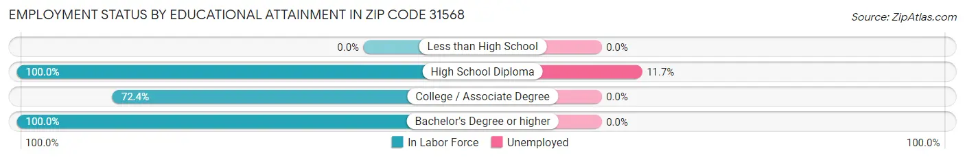Employment Status by Educational Attainment in Zip Code 31568
