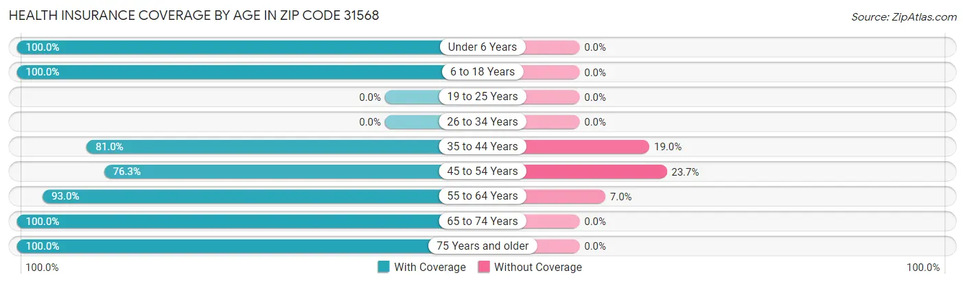 Health Insurance Coverage by Age in Zip Code 31568