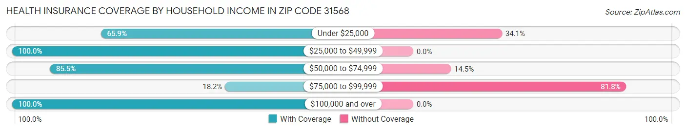 Health Insurance Coverage by Household Income in Zip Code 31568