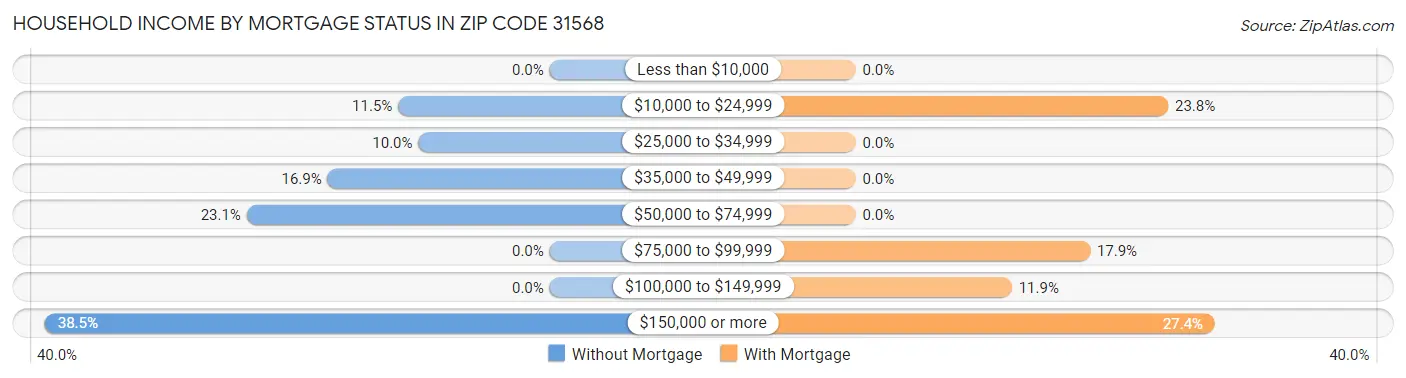 Household Income by Mortgage Status in Zip Code 31568