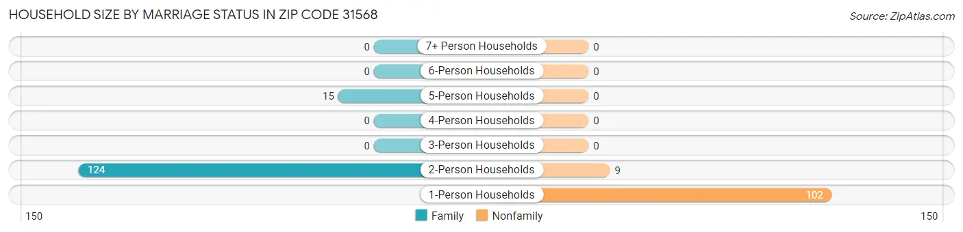 Household Size by Marriage Status in Zip Code 31568