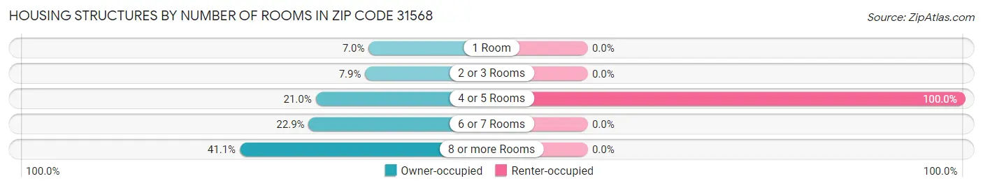 Housing Structures by Number of Rooms in Zip Code 31568
