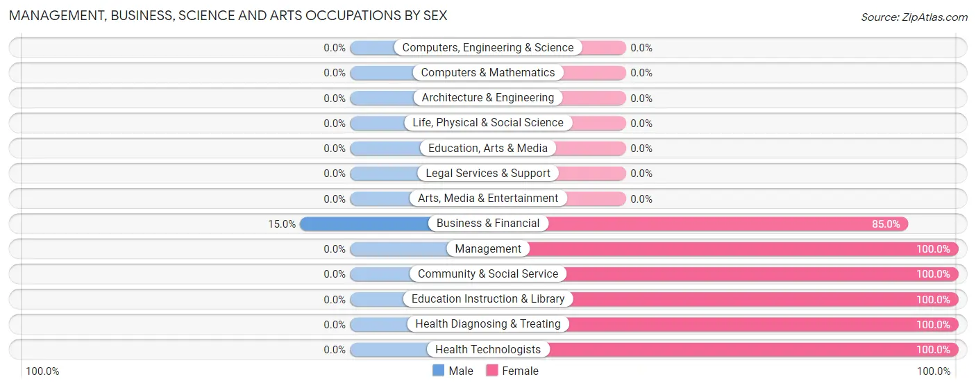 Management, Business, Science and Arts Occupations by Sex in Zip Code 31568