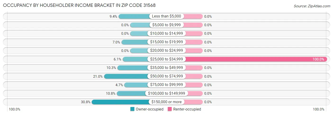 Occupancy by Householder Income Bracket in Zip Code 31568