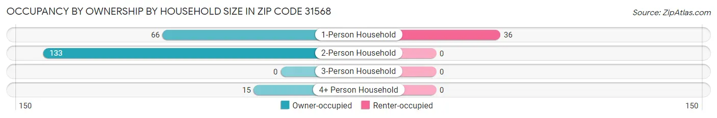 Occupancy by Ownership by Household Size in Zip Code 31568