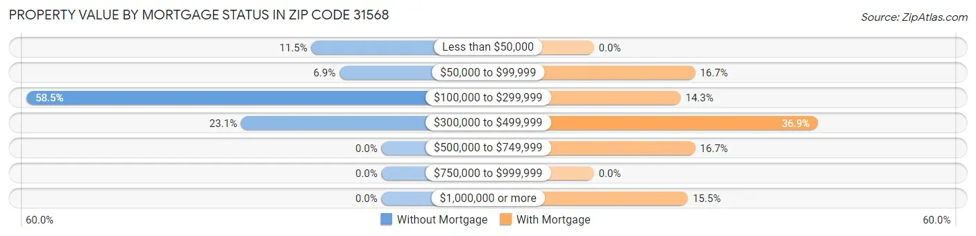 Property Value by Mortgage Status in Zip Code 31568