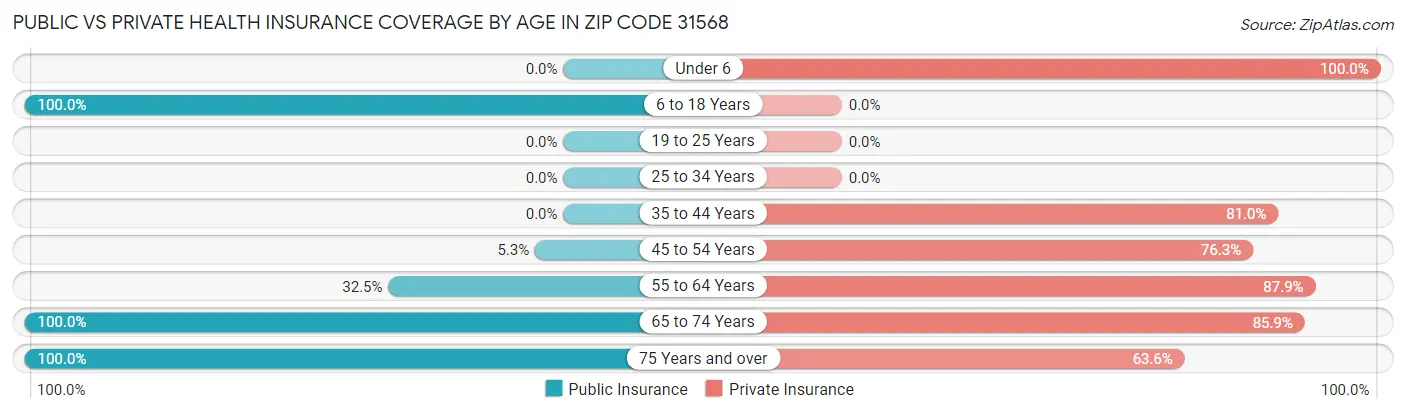 Public vs Private Health Insurance Coverage by Age in Zip Code 31568