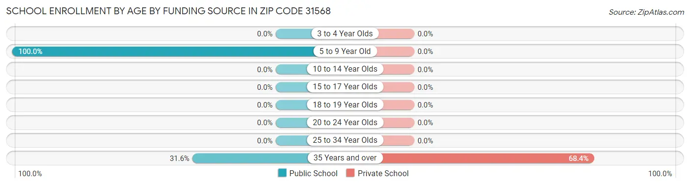 School Enrollment by Age by Funding Source in Zip Code 31568
