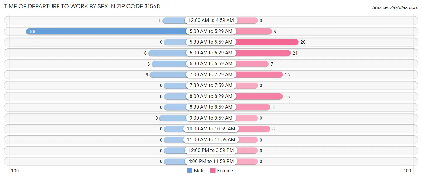 Time of Departure to Work by Sex in Zip Code 31568