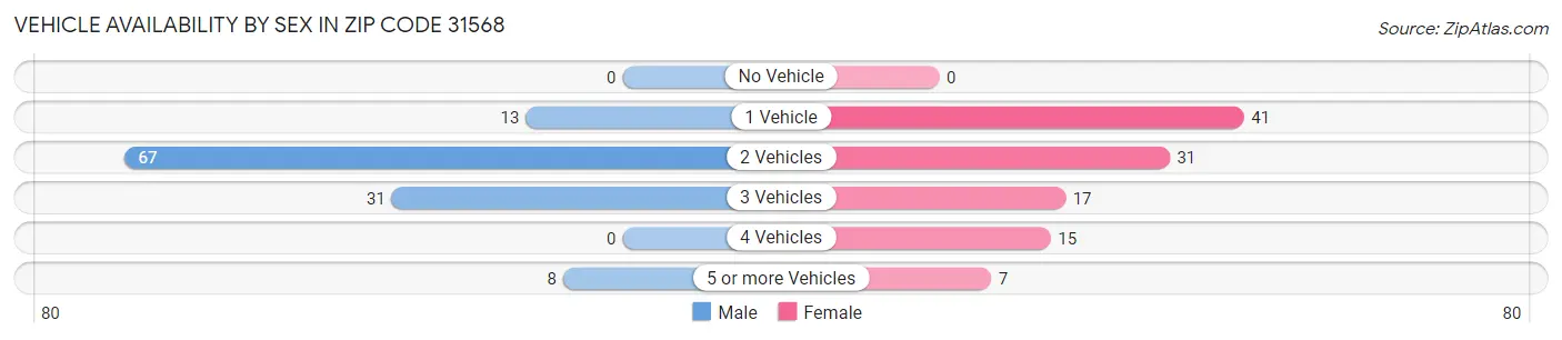 Vehicle Availability by Sex in Zip Code 31568