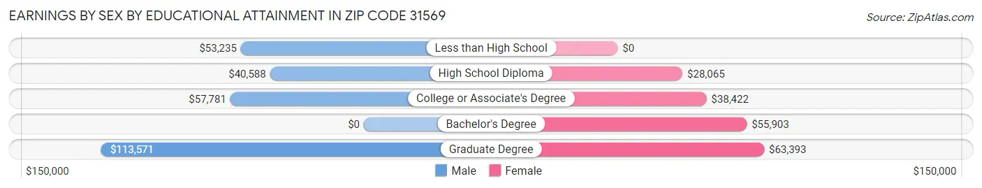 Earnings by Sex by Educational Attainment in Zip Code 31569