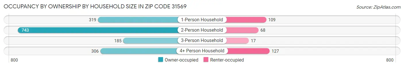 Occupancy by Ownership by Household Size in Zip Code 31569