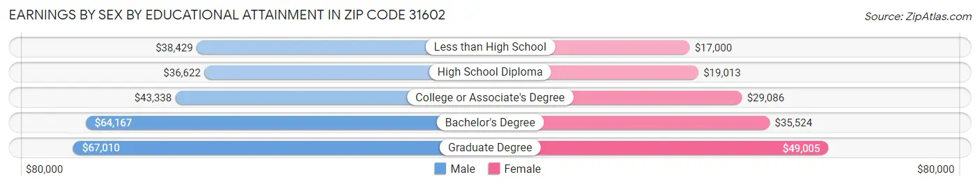 Earnings by Sex by Educational Attainment in Zip Code 31602
