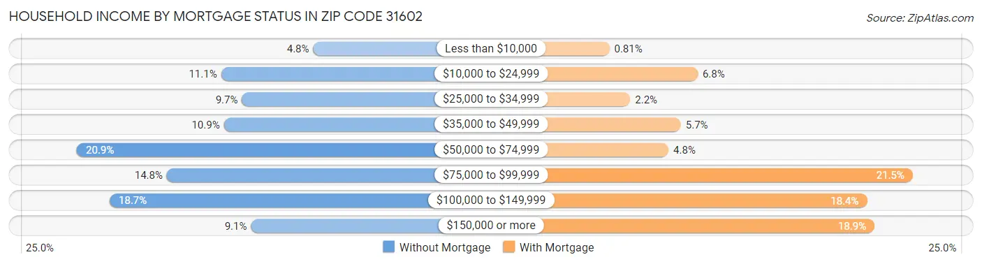 Household Income by Mortgage Status in Zip Code 31602