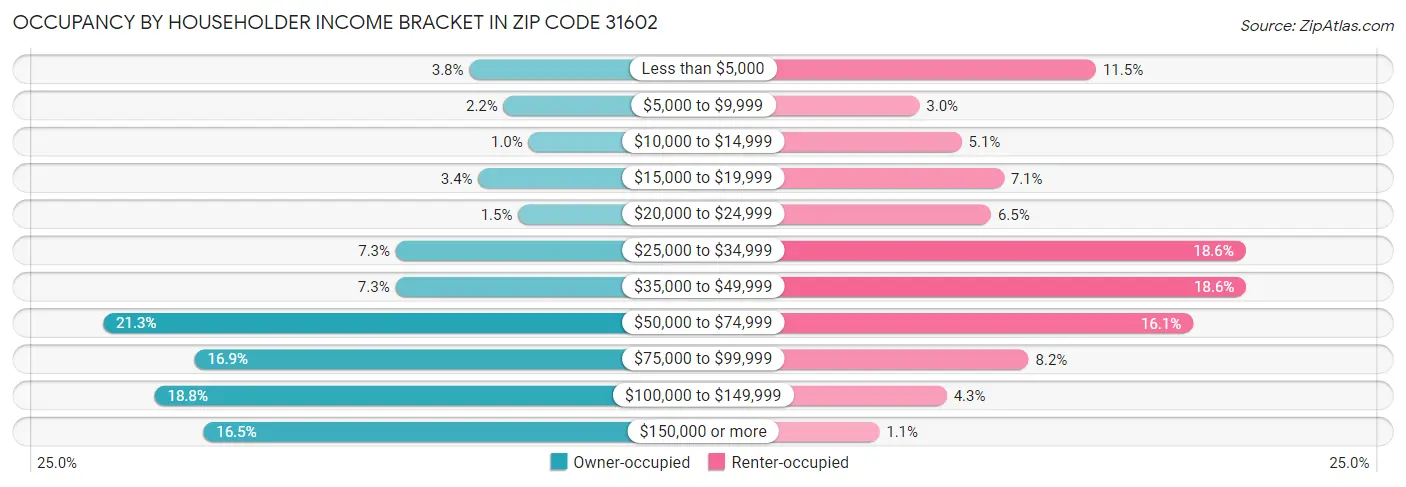 Occupancy by Householder Income Bracket in Zip Code 31602