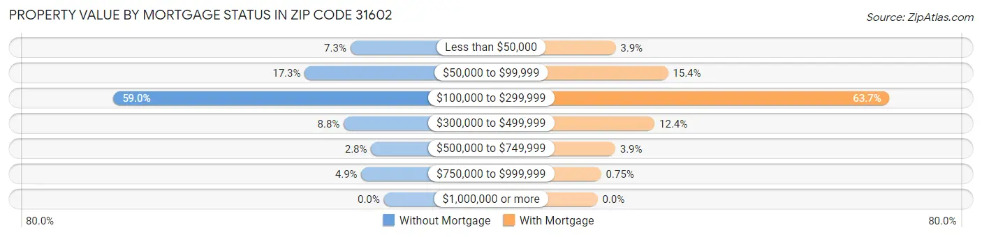 Property Value by Mortgage Status in Zip Code 31602
