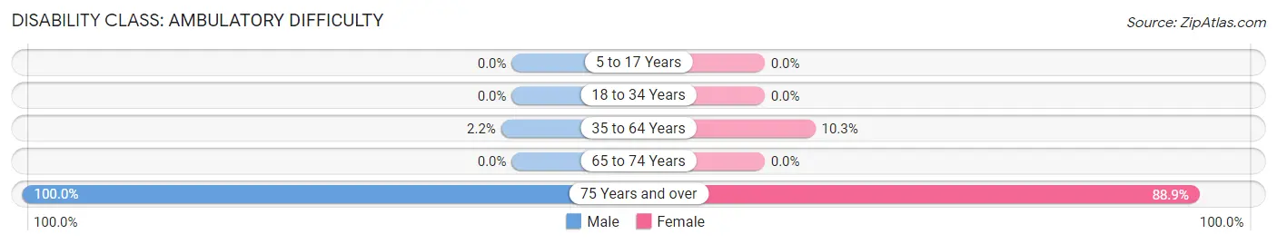 Disability in Zip Code 31623: <span>Ambulatory Difficulty</span>