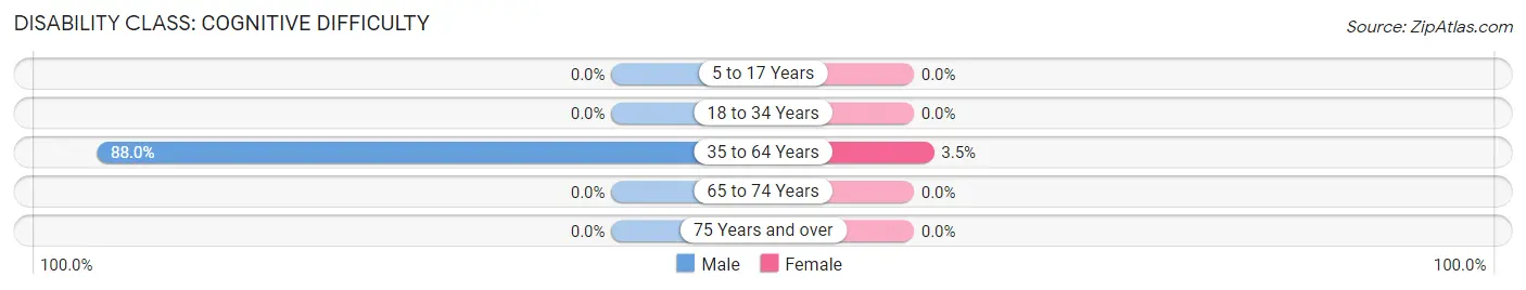 Disability in Zip Code 31623: <span>Cognitive Difficulty</span>