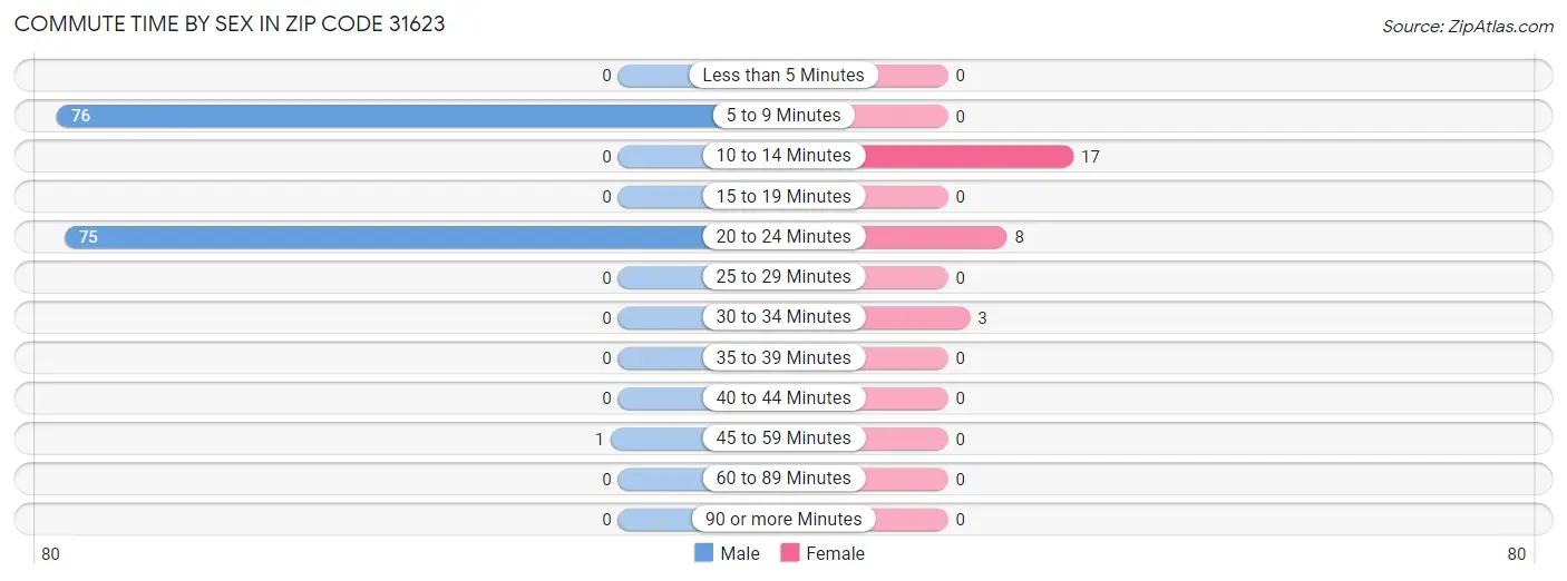 Commute Time by Sex in Zip Code 31623