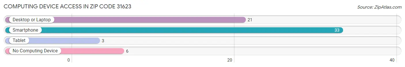 Computing Device Access in Zip Code 31623