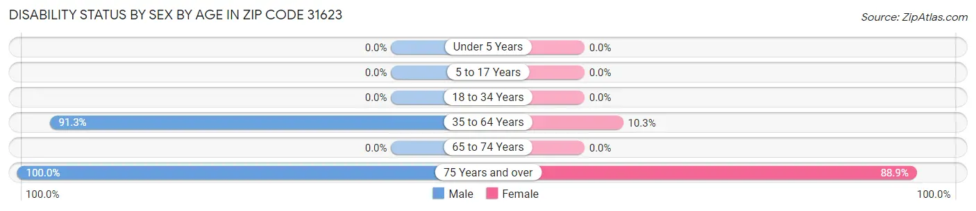 Disability Status by Sex by Age in Zip Code 31623